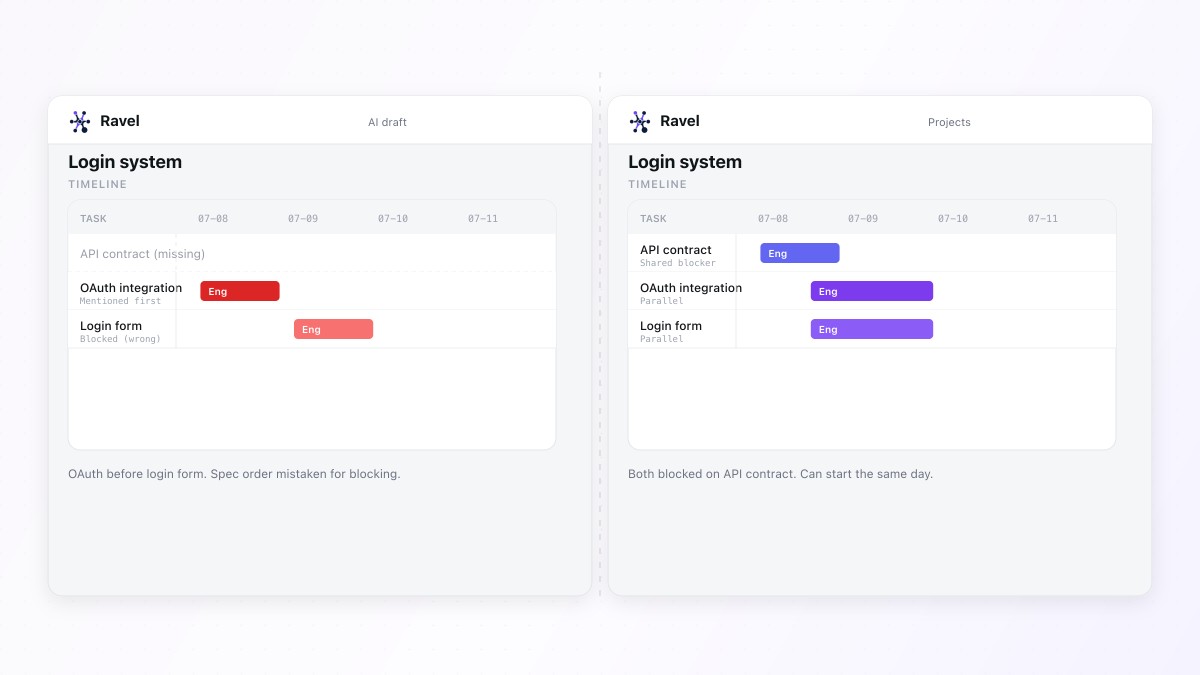 Ravel timeline comparing AI doc-order inference (OAuth before login form) with the correct schedule (parallel work blocked on a shared API contract)