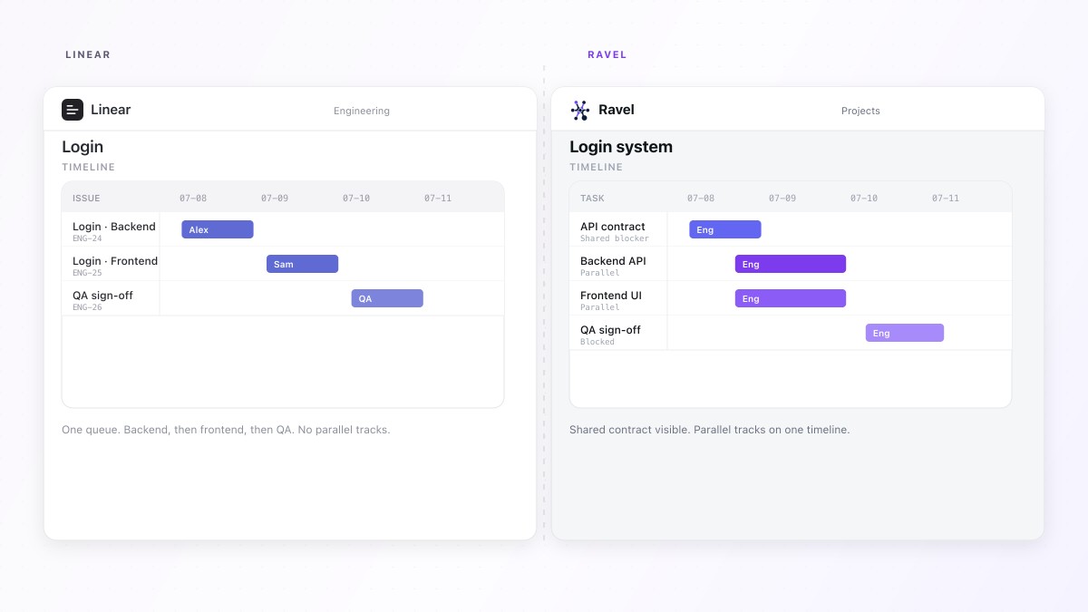 Linear sequential login timeline versus Ravel timeline with parallel backend and frontend tracks blocked on a shared API contract